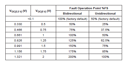 VOC thresholds and corresponding percentage of the full scale.