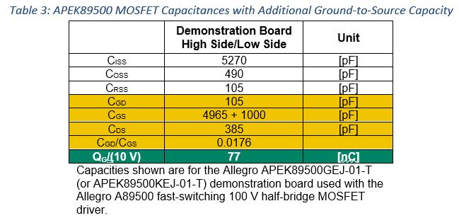 Single Gate Driver Design Enables Wide Range of Battery Voltages for Various Motor Power Levels: Table 3 APEK89500 MOSFET capacitances with Additional Ground to Source Capacity