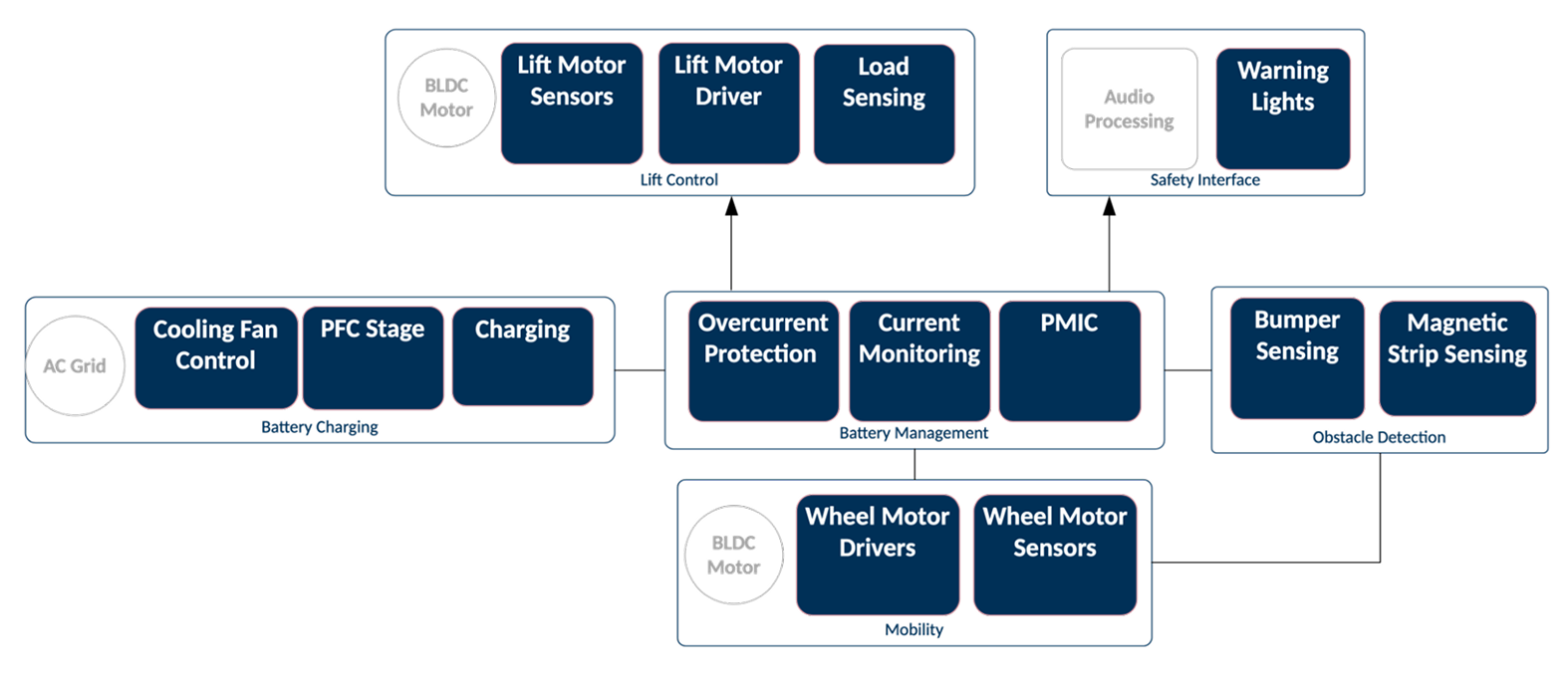 AGV/AMR Typical Application Diagram