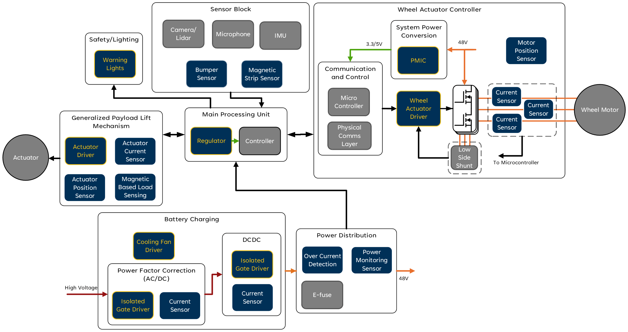 AGV/AMR Typical Application Diagram