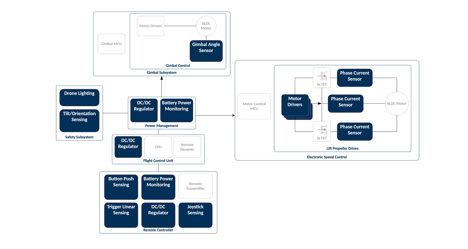 Robotics Drone Application Diagram