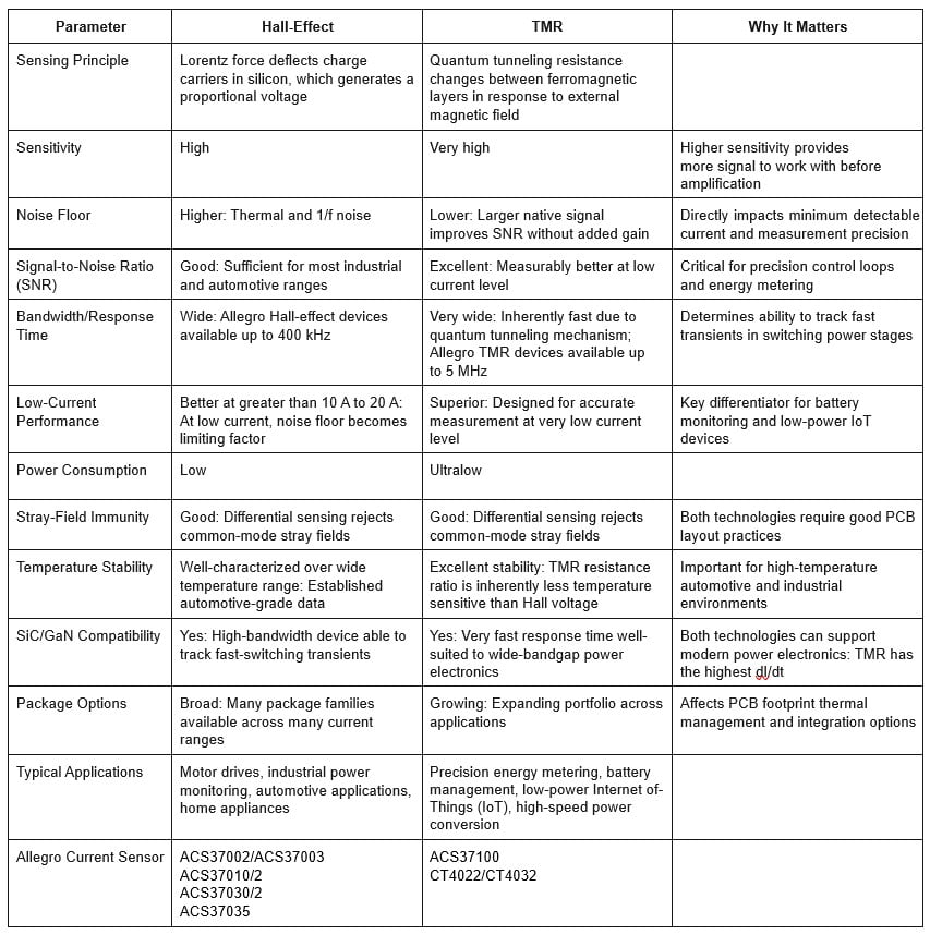 Hall vs TMR: How to match sensor technology and sensing range to a specific current profile blog image