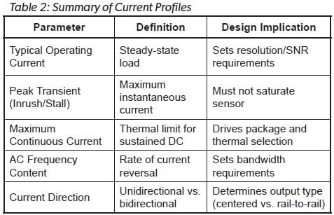 Hall vs TMR: How to match sensor technology and sensing range to a specific current profile blog image