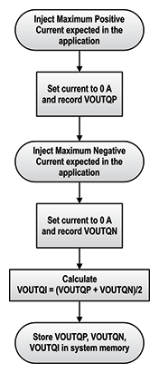 图 7：如何测量 VOUTQP、VOUTQN 和 VOUTQI