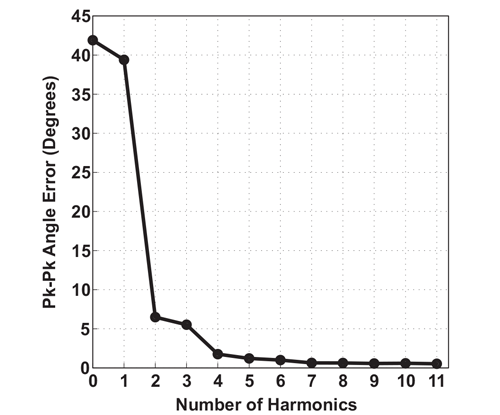 图 20：使用 R1 时的线性化角度误差与应用谐波数量，与 A1332 测量方式相同。