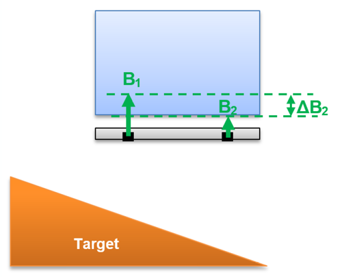 Figure 3: Basic Principle in Front of a Ferromagnetic Target – Small Differential Field