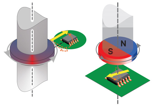 Figure 1: Side-shaft measurement angle (left) and end-of-shaft angle measurement (right)