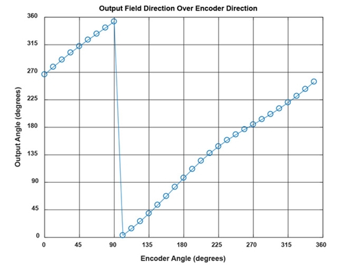 Figure 11: Plot of data from Table 1