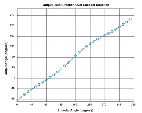 Figure 12: Plot of data from Table 2