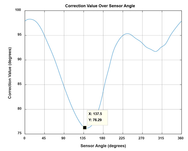 Figure 14: Correction curve for our example