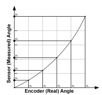 Figure 5: Data recording