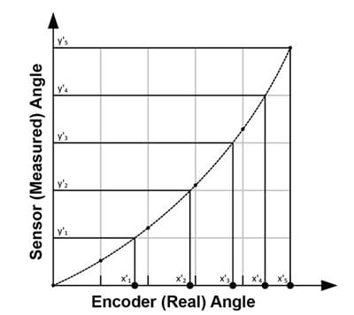 Figure 6: Coordinate transformation into sensor angles