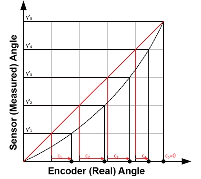 Figure 7: Correction value calculation