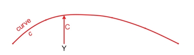 Figure 9: Finding value C = f(Y) on correction curve c