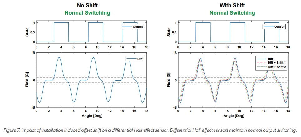 Differential Hall-Effect Sensors: Safer and More Reliable for Two-Wheelers of the Future Figure 7: Impact of installation induced offset shift on a differential Hall-effect sensor