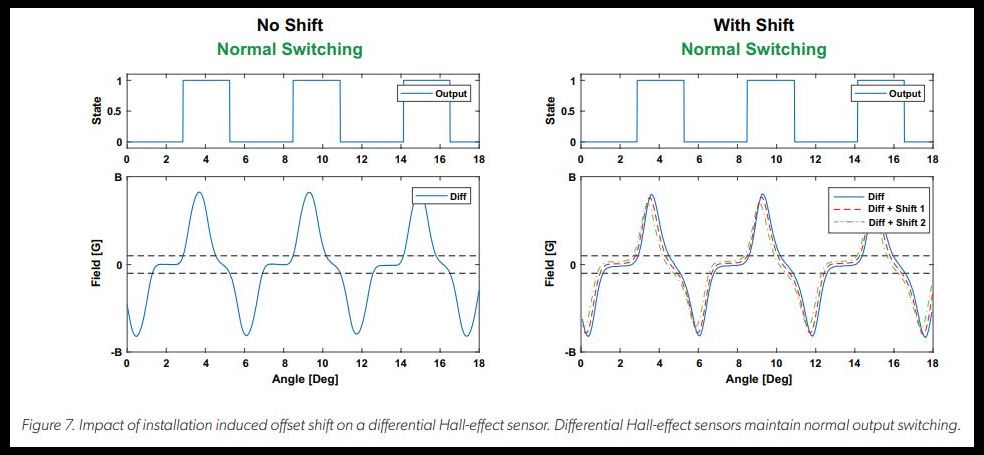 Differential Hall-Effect Sensors: Safer and More Reliable for Two-Wheelers of the Future Figure 7: Impact of installation induced offset shift on a differential Hall-effect sensor