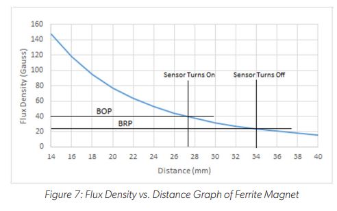 Two Wheeler Stop/Tail LED Driver Figure 7: Flux Density vs. Distance Graph of Ferrite Magnet
