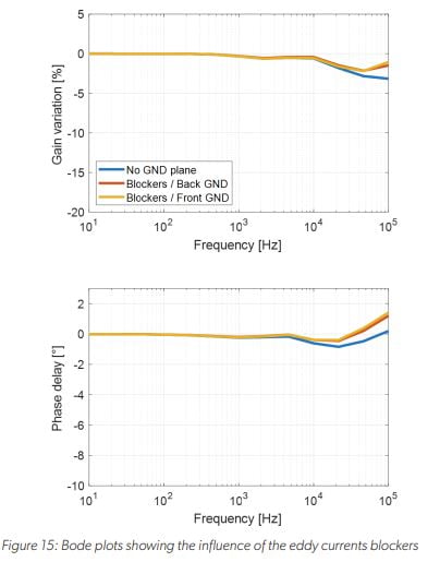 PCB Ground Plane Optimization for Contactless Current Sensor Applications: Figure 15 Bode plots showing the influence of the eddy currents blockers