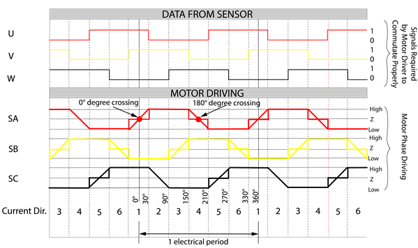 sensored control algorithm